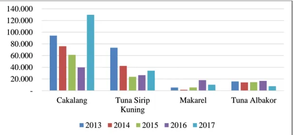 Gambar  1.3   Kontribusi Beberapa Komoditas Ikan Beku yang di Ekspor  Indonesia ke Pasar Dunia (dalam ribu USD) 