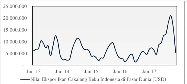 Gambar  1.4   Perkembangan Nilai Ekspor Ikan Cakalang Beku Indonesia ke  Pasar Dunia (USD) 