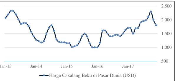 Gambar 1.5  Perkembangan Harga Cakalang Beku Indonesia Mengacu  Harga di Pasar Dunia (USD/Ton) 