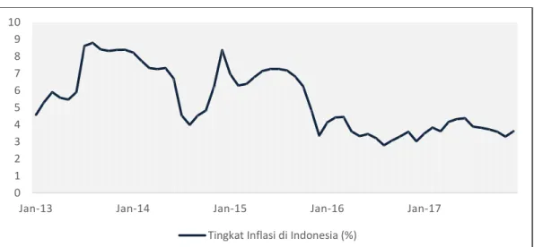 Gambar 1.7   Perkembangan Inflasi untuk Sektor Umum Data Bulanan di  Indonesia dari Tahun 2013-2017 (%) 