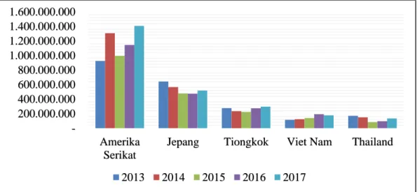 Gambar 1.8   Negara  Terbesar  Tujuan  Ekspor  Perikanan  Indonesia  Tahun  2013-2017 (USD) 