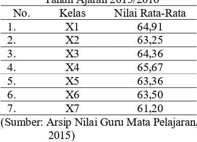 Tabel 1 Nilai Rata-Rata Mid Semester I Tahun Ajaran 2015/2016 