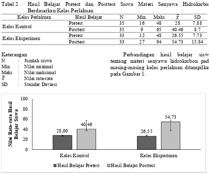 Tabel 2.  Hasil Belajar Pretest dan Posttest Siswa Materi Senyawa Hidrokarbon 