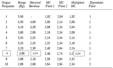 Tabel 8.2 . maksimasi keuntungan dengan multiplant oleh monopoli