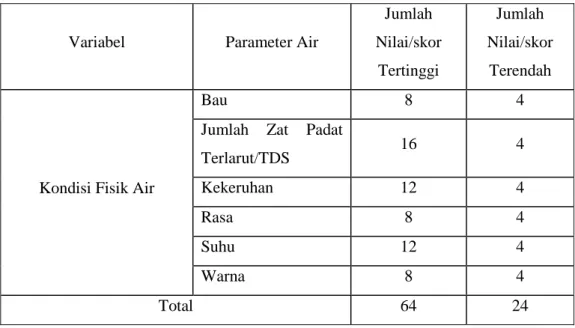 Tabel 15.  Rekapitulasi Jumlah Nilai Tertinggi dan Terendah Parameter Fisik Air  