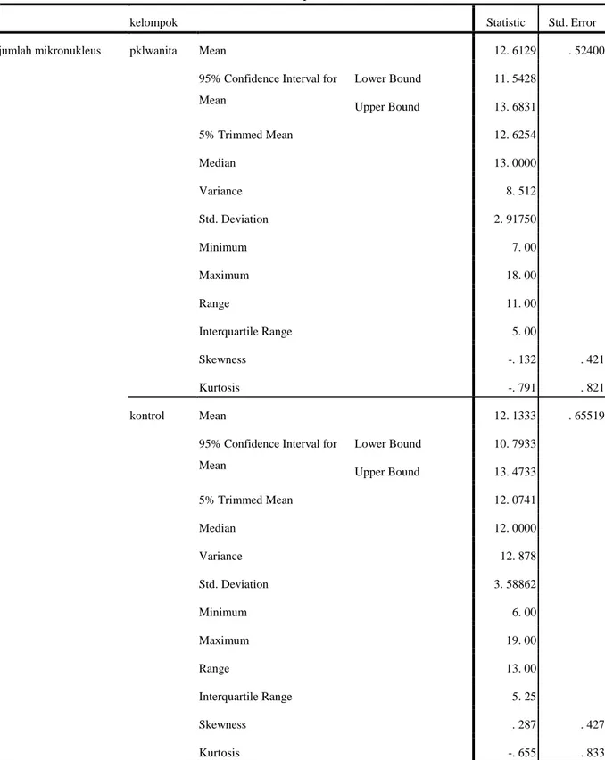 Tabel 7.  Tabel  Deskripsi  Hasil  Pengamatan  Jumlah  Mikronukleus  Pedagang 