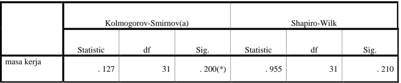 Tabel 9.Tabel output SPSS Hasil Uji Normalitas Shapiro-Wilk Lama Masa Kerja  Tests of Normality 
