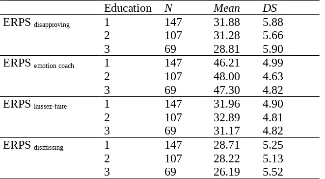 Table 14.5. Perceived Parenting Styles and Education