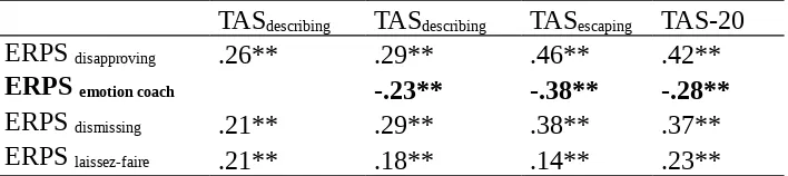 Table 8. Correlations between ERPS and TAS-20