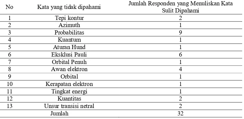 Tabel 7. Inventaris Kata-Kata Sulit dari Instrumen Miskonsepsi Kimia. Jumlah Responden yang Menuliskan Kata 