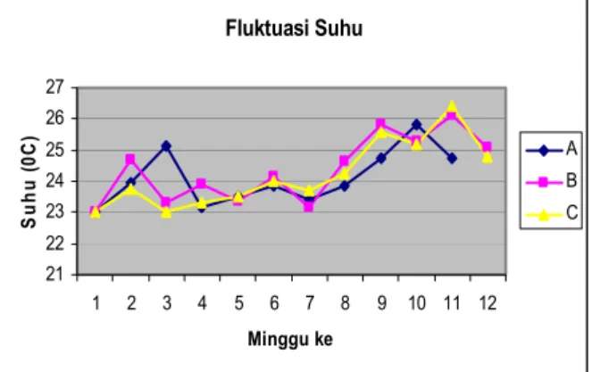 Gambar 1. Fluktuasi Suhu selama kegiatan 