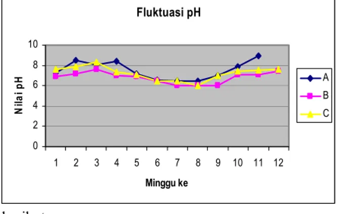 Gambar 2. Fluktuasi pH selama Kegiatan 
