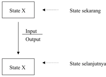 Gambar 2.2 Komponen Dasar State Transition Diagram Sumber: Kowal (1988).