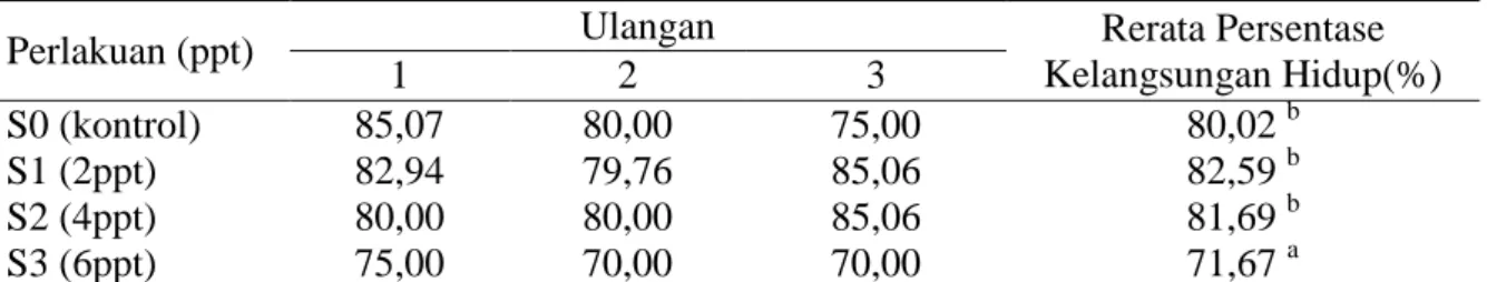 Tabel 8. Data kelangsungan hidup larva ikan baung pada salinitas berbeda 