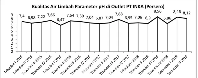 Gambar 1. Grafik Kualitas Air Limbah Parameter pH di Outlet PT INKA (Persero)        