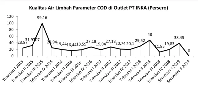 Gambar 4. Grafik Kualitas Air Limbah Parameter TSS di Outlet PT INKA (Persero)        