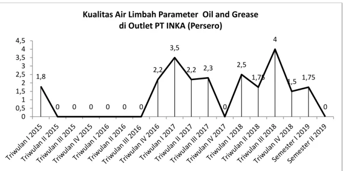 Gambar 5. Grafik Kualitas Air Limbah Parameter Oil and Grease di Outlet PT INKA (Persero)        