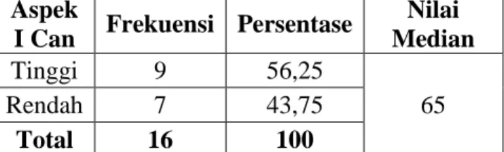 Tabel 4. Hasil Perhitungan I Can  Aspek 