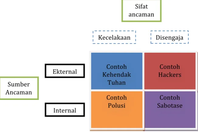 Gambar 1. Ancam terhadap SIM-Integrasi 