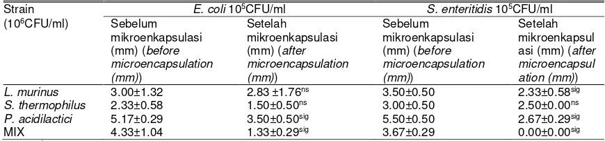 Tabel 1a. Zona penghambatan probiotik bakteri asam laktat (BAL) sebelum dan sesudah mikroenkapsulasi terhadap E