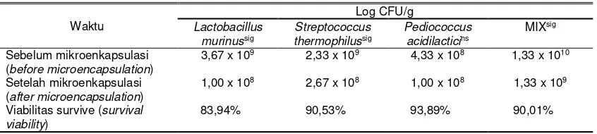 Tabel 2.Viabilitas probiotik bakteri asam laktat sebelum dan setelah mikroenkapsulasi (log CFU/g) (viability of lactic acid bacteria probiotics before and after microencapsulation (log CFU/g)) 