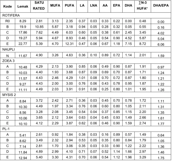 Tabel 3. Komposisi asam lemak pada rotifer dan larva vaname (% berat kering).  