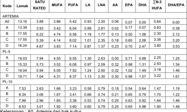 Tabel 4. Komposisi asam lemak pada Artemia, PL-5 dan PL-10 (% berat kering) 