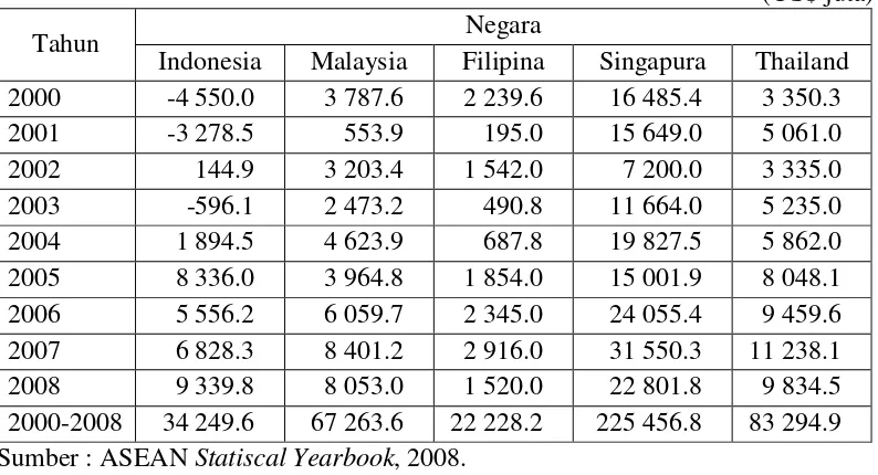 Tabel 3. Foreign Direct Invesment ASEAN dari Negara Penerima Foreign Direct Invesment  