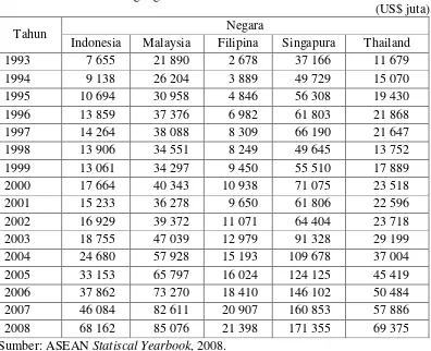 Tabel 4. Total Nilai Perdagangan Intra-ASEAN Tahun 1993-2008 