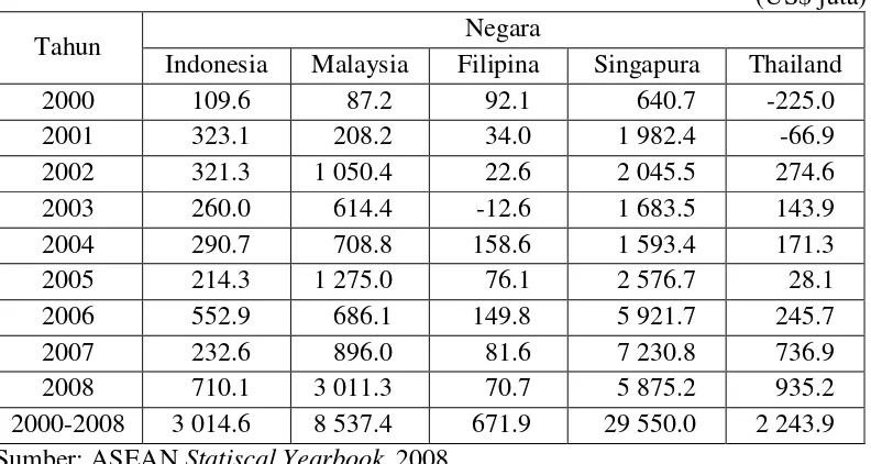 Tabel 5. Foreign Direct Invesment Inflows Negara ASEAN dari ASEAN  