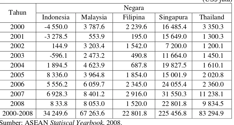 Tabel 6. Foreign Direct Invesment Inflows dari Negara non-ASEAN 