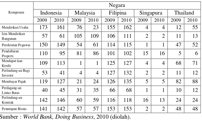 Tabel 8. Peringkat Komponen Doing Business Tahun 2009 dan 2010 