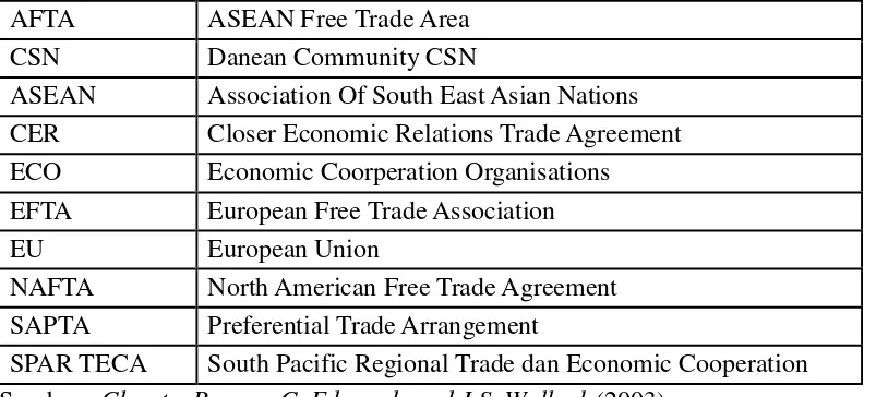 Tabel 9. Kawasan Integrasi Ekonomi Dunia 