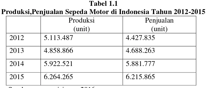 Tabel 1.1 Produksi,Penjualan Sepeda Motor di Indonesia Tahun 2012-2015 