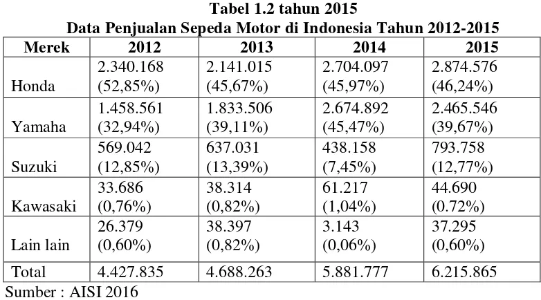 Tabel 1.2 tahun 2015 