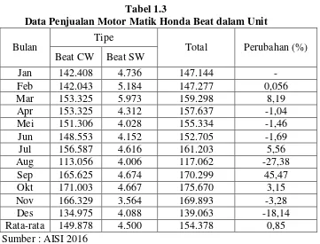 Tabel 1.3 Data Penjualan Motor Matik Honda Beat dalam Unit 