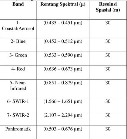 Tabel 2. 1 Karakteristik Satelit Landsat 8 OLI/TIRS  (Lembaga Penelitian dan Antariksa Nasional, 2014)  Band  Rentang Spektral (μ)  Resolusi 