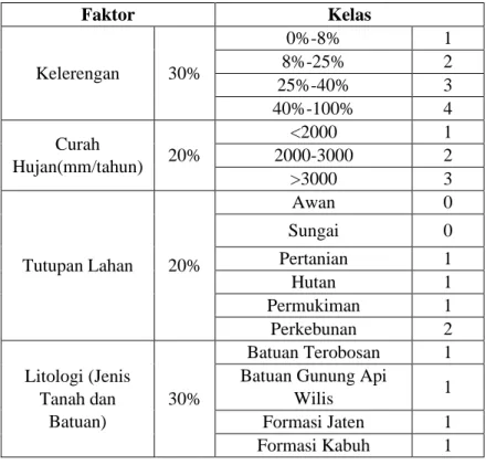Tabel 2. 3 Faktor tanah longsor dan indeks (Khoiri, Jaelani, &amp; 