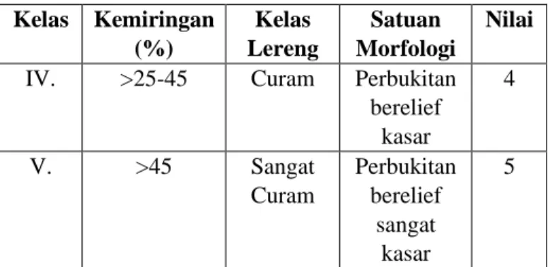 Tabel 2. 7 Klasifikasi Spesifikasi Pemanfaatan Lahan  (Karnawati,2003) dengan modifikasi penulis  Kelas Tataguna 