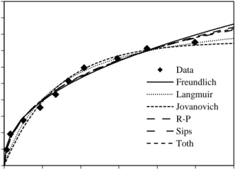Gambar 1. Hasil Curve Fitting Model Isoterm Adsorpsi 
