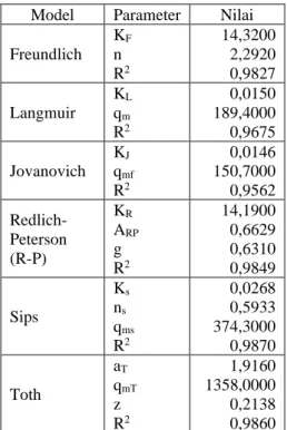 Tabel 2. Data Parameter Model Isoterm Adsorpsi  Model  Parameter  Nilai  Freundlich  K F   n  R 2 14,3200 2,2920 0,9827  Langmuir  K L   q m    R 2 0,0150 189,4000 0,9675  Jovanovich  K J   q mf    R 2 0,0146 150,7000 0,9562   Redlich-Peterson   (R-P)  K R