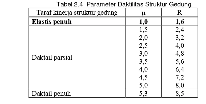 Tabel 2.4  Parameter Daktilitas Struktur Gedung 
