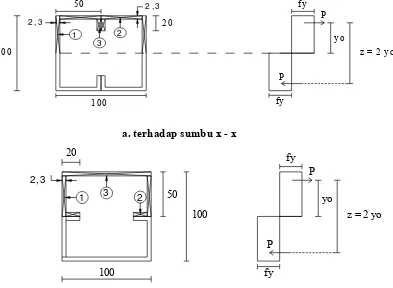 Gambar 2.4  Diagram tegangan profil double canal front to front  