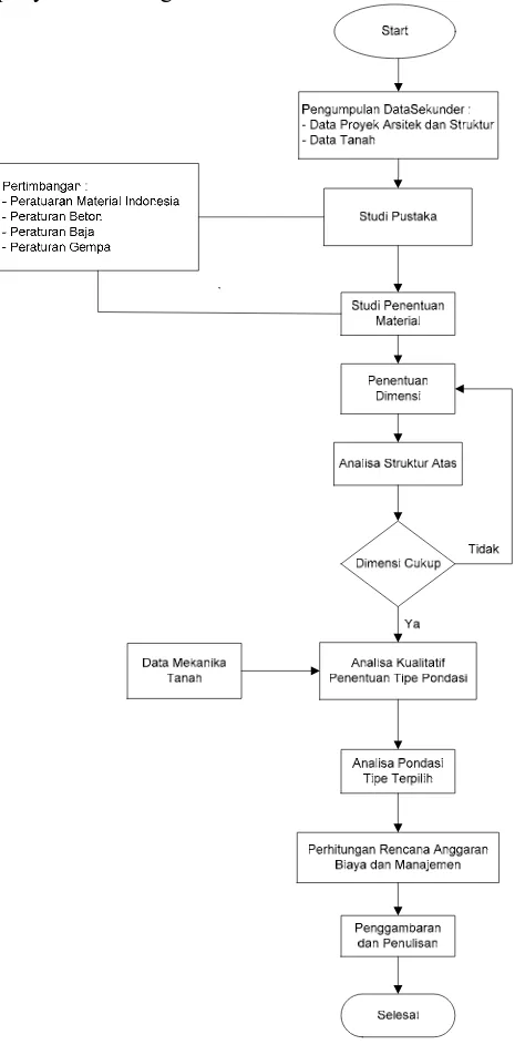 Gambar 3.1. Flowchart Metodologi 