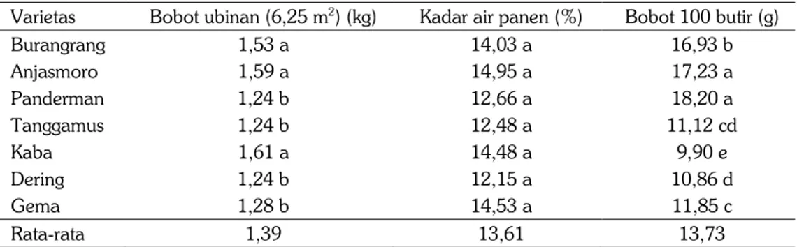 Tabel  3.  Rata-rata bobot ubinan, kadar air panen, dan bobot 100 biji  beberapa varietas kedelai