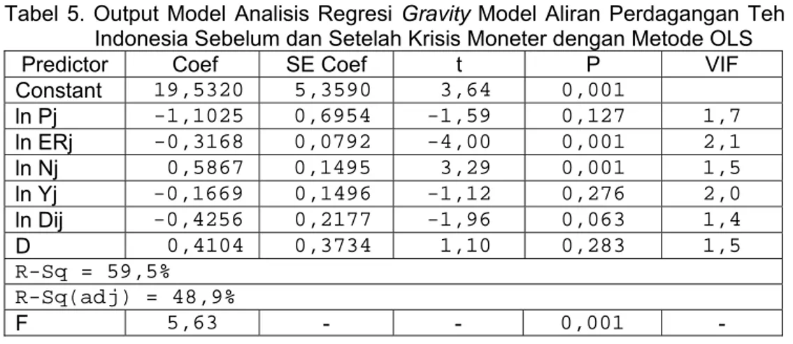 Tabel 5. Output Model Analisis Regresi Gravity Model Aliran Perdagangan Teh  Indonesia Sebelum dan Setelah Krisis Moneter dengan Metode OLS 