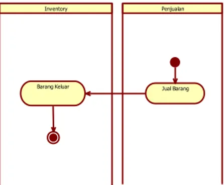 Gambar  3.4  Activity Diagram Sistem Berjalan Penjualan Barang 