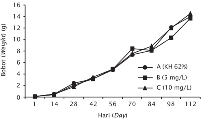 Tabel 4. Rata-rata bobot akhir, produksi, sintasan, dan nilai konversi pakan budidaya udang windu pola intensif dengan penambahan sumber karbohidrat dan fermentasi probiotik dengan dosis berbeda