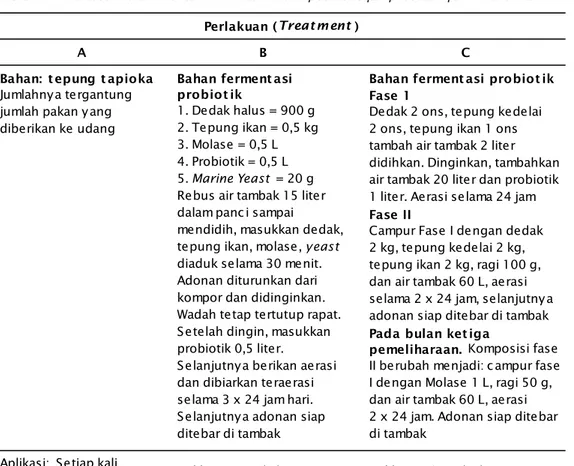 Table 1. The tested treatments and material compositions for probiotic fermentations