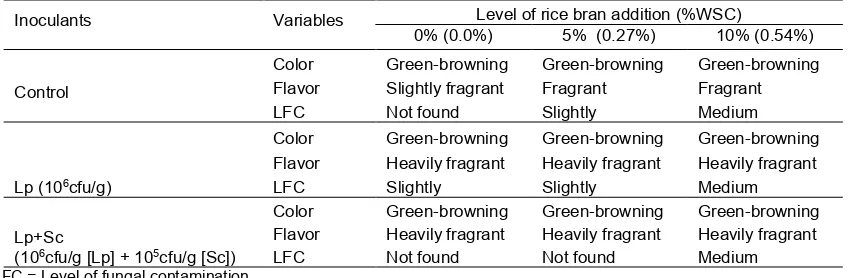Table 2. Physical characteristic of king grass silage treated by rice bran and inoculants consisting of L